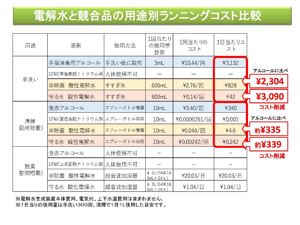 電解水と競合製品の用途別ランニングコスト比較 電解水について