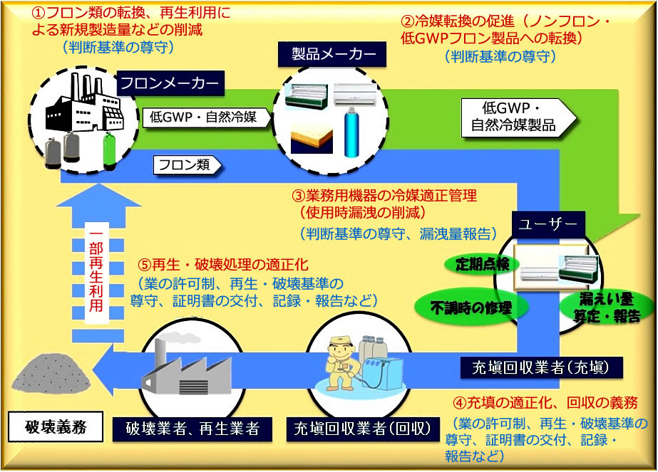 空調設備メニュー フロン排出抑制法 点検 改正フロン法 空調設備 大阪 小田沢設備